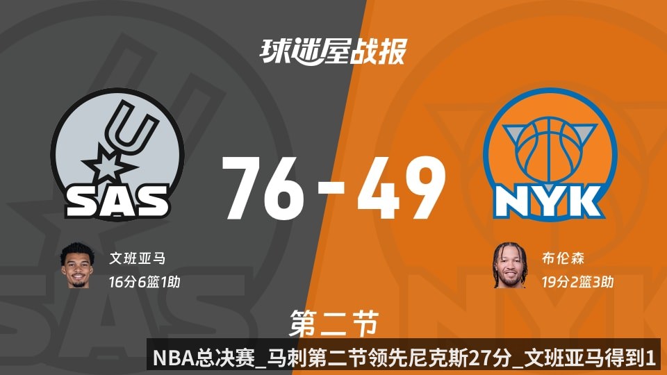 NBA总决赛_马刺第二节领先尼克斯27分_文班亚马得到16分_布伦森得到19分